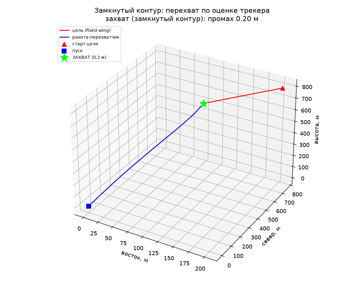 Перехват в замкнутом контуре